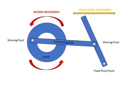 A Complete Guide to Linkage Mechanisms: What They Are, Types, and Uses