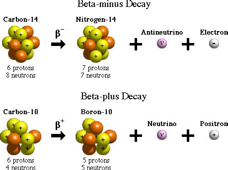 Beta Decay - Chemistry | Socratic