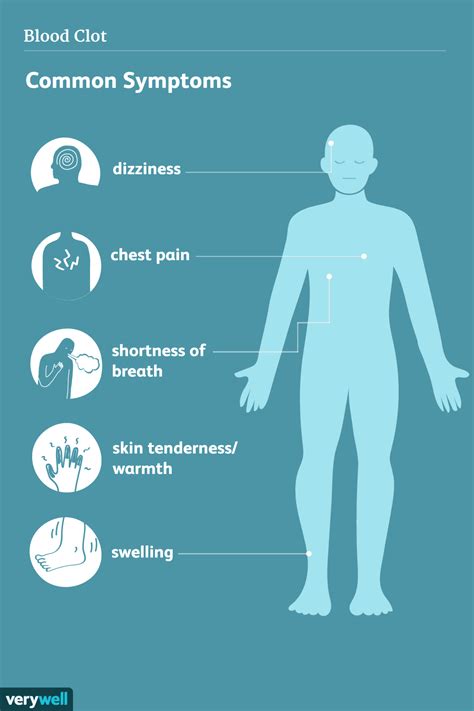 Blood Clots: Signs, Symptoms, and Complications