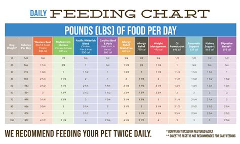 Feeding Chart - Rick's Dog Deli