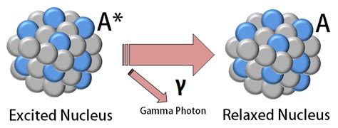 Gamma decay - Energy Education