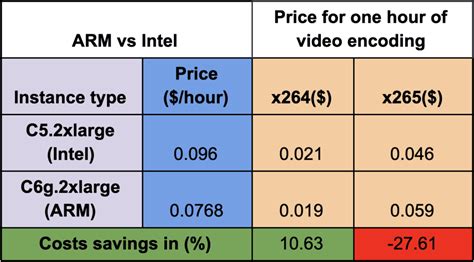 Bitmovin’s Intern Series: The Journey from x86 to ARM – Testing AMD vs ARM vs Intel - Bitmovin