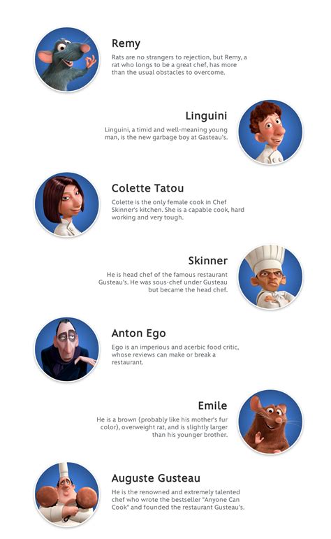 Ratatouille Characters - Disney Movies | Disney movies, Ratatouille characters, Movie character ...