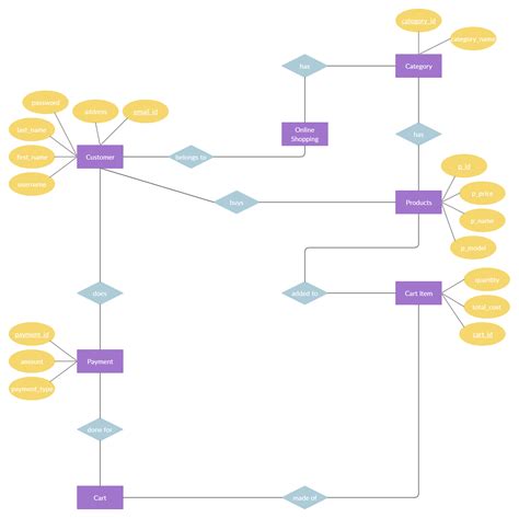 ER Diagram for Online Shopping System | Relationship diagram, Cover page template word, Happy ...