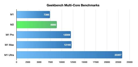 M2 and M1 comparison specification difference analysis, comprehensive ...