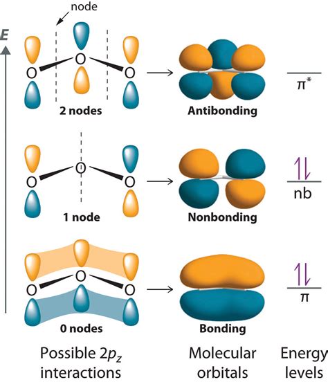 Molecular Orbital Diagrams Explained