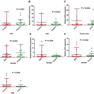 Associations of long non-coding RNA expression levels with the clinical... | Download Scientific ...