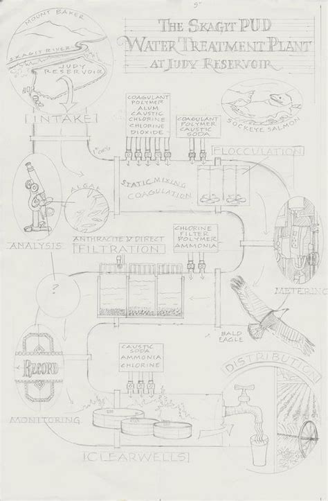 Challenge: Mapping for Skagit PUD Water Treatment Plant - Jocelyn Curry ...