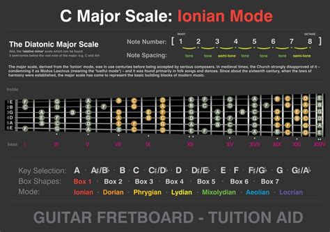 Guitar Modes - Master all 7 Major Modes Easily - Music Grotto