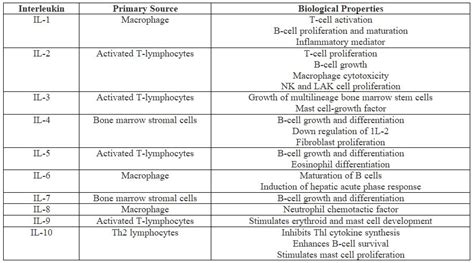 What is the Difference Between Cytokines and Interleukins - Pediaa.Com