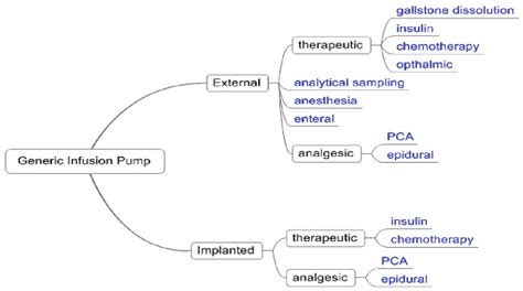 Hierarchy of Infusion Pump Types | Download Scientific Diagram