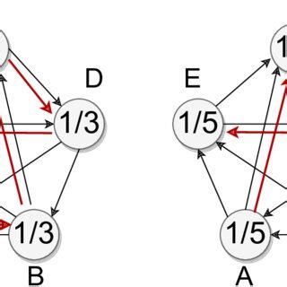 Example of a case where there is no Condorcet winner and, with the ...