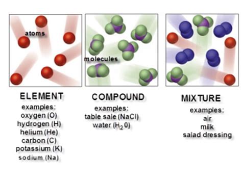 Picture Of An Element Compound And Mixture - bmp-clown