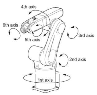 Types of industrial robots and their different uses | HowToRobot