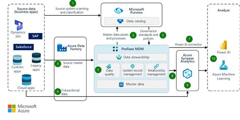 Data governance with Profisee and Microsoft Purview - Azure Architectures | Microsoft Learn