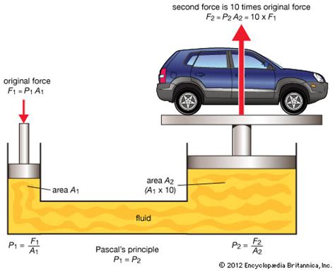 Pascal's principle | physics | Britannica.com