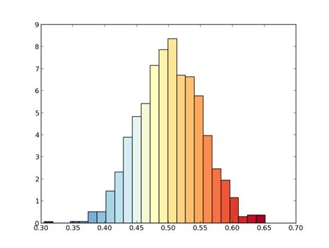 Plot histogram with colors taken from colormap – Python