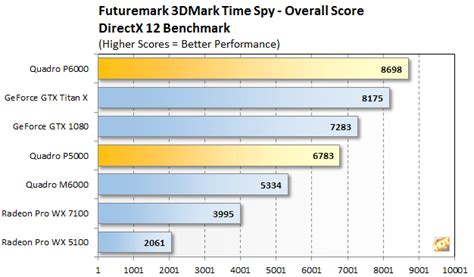 NVIDIA Quadro P6000 Is Faster Than Titan X in Gaming Benchmarks