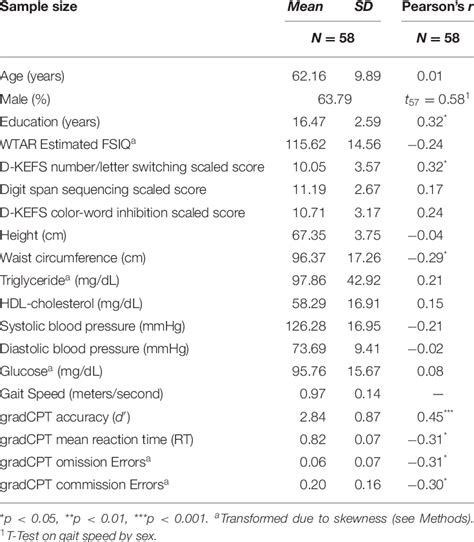 Sample characteristics and correlations with gait speed. | Download Scientific Diagram