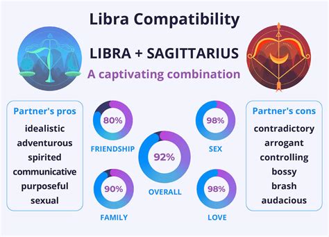 Libra and Sagittarius Compatibility in All Aspects of Their Lives