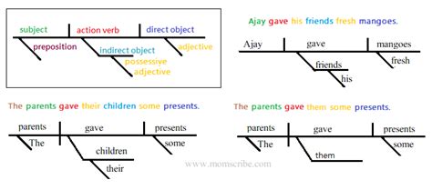 Sentence Diagram - How to structure a Simple Sentence Diagram - Momscribe