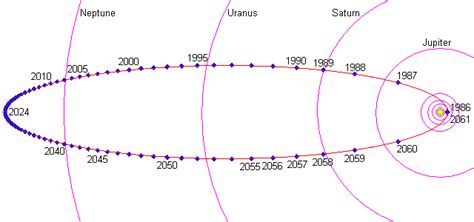 when are you able to see Halley's comet, and for how long? - Astronomy ...