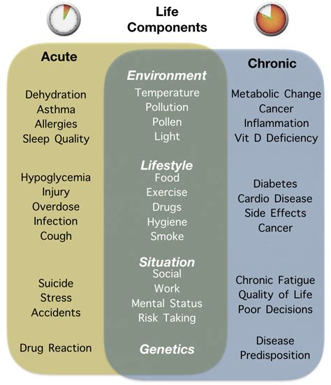 Chronic Disease Examples