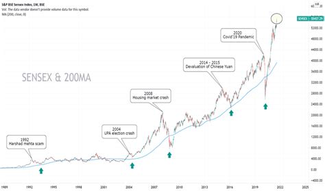 SENSEX Chart — BSE SENSEX Index — TradingView