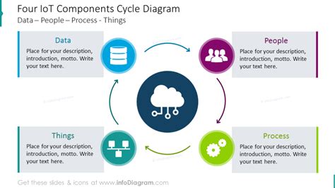 Components Of Iot Ecosystem Chart