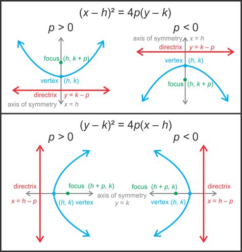 Parabolas with Vertex at (h, k) | CK-12 Foundation