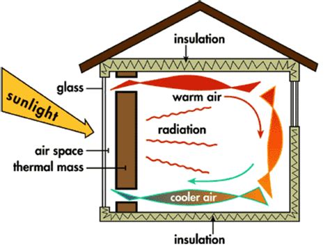 Group 024-03: Greenhouse: Thermal Mass Wall Idea