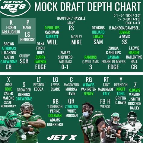 New York Jets depth chart with 7-round mock draft