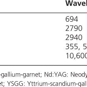 The wavelengths of various laser types. | Download Table