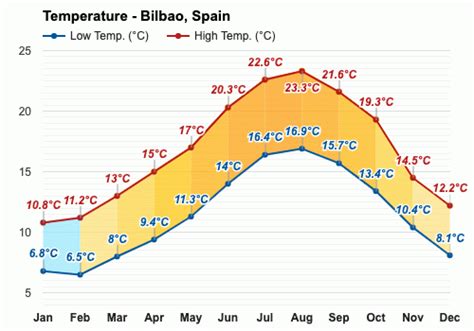 Yearly & Monthly weather - Bilbao, Spain