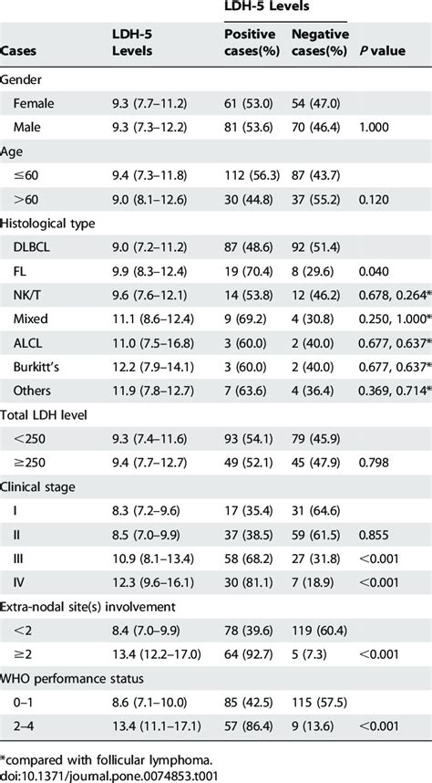 LDH-5 levels and the clinicopathological characteristics of 266... | Download Table