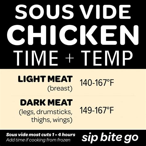 Chicken Sous Vide Temp And Time (See ALL Temperatures) | Sip Bite Go