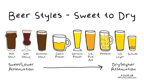 Beer Styles by Sweetness — Pints and Panels