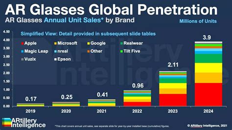 What's the Sales Outlook for AR Glasses? - AR Insider