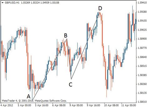 Mastering the ABCD Pattern: Tips, Mistakes to Avoid and Hints