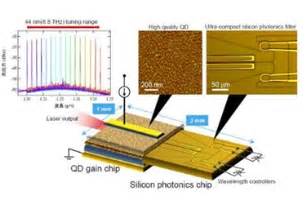 New Heterogeneous Wavelength Tunable Laser Diode For High Frequency Efficiency