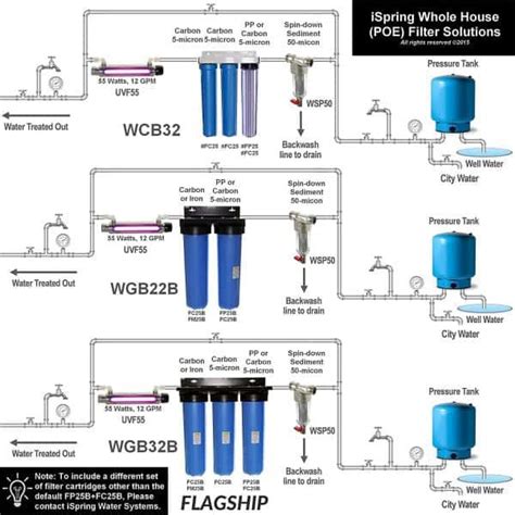 11 Best Whole House Water Filter Review 2023 - HouseHoldMag