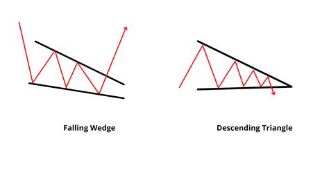 Falling Wedge Patterns: How to Profit from Slowing Bearish Momentum ...