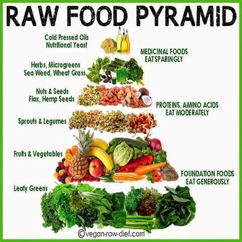 Health & nutrition tips: Raw food pyramid