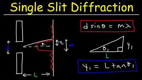 Single Slit Diffraction