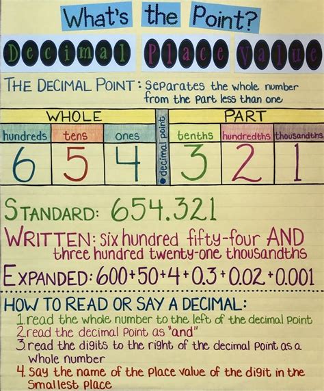 Decimal Place Value Anchor Chart | Fifth grade math, Math school, Math anchor charts