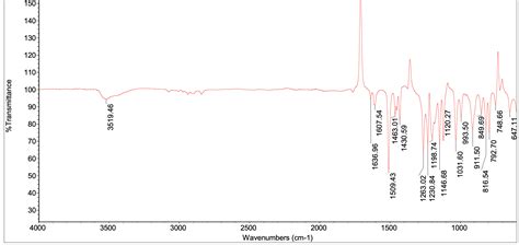 Solved This is the IR spectrum for eugenol. Please find the | Chegg.com