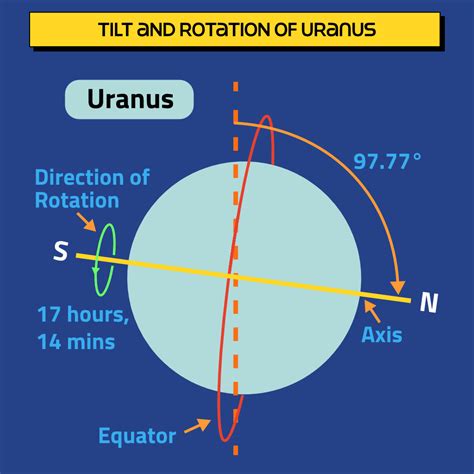 Uranus, the Tilted Planet | Why does Uranus orbit - Bob the Alien's ...