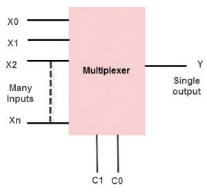 Multiplexer i Demultiplexer : Types, Differences & Their Applications | Trasiente