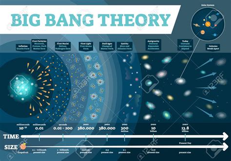 Big Bang Theory Diagram