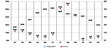 Karnal, Haryana, IN Climate Zone, Monthly Averages, Historical Weather Data